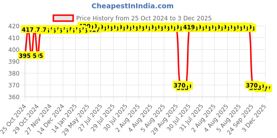 moglix.com MM WILL CARE 20m 20 inch Brown Kraft Paper Roll &a; Jute Twine, MMWILL1296 mm will care Price History Graph from 25 Oct 2024 to 2 Dec 2025