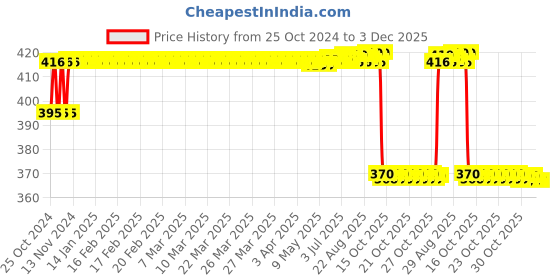 moglix.com MM WILL CARE 20m 20 inch Copper matte Wrapping Paper Roll, MMWILL1285 mm will care Price History Graph from 25 Oct 2024 to 2 Dec 2025