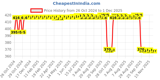 moglix.com MM WILL CARE 20m 24 inch White Paper Roll, MMWILL1062 mm will care Price History Graph from 26 Oct 2024 to 30 Nov 2025