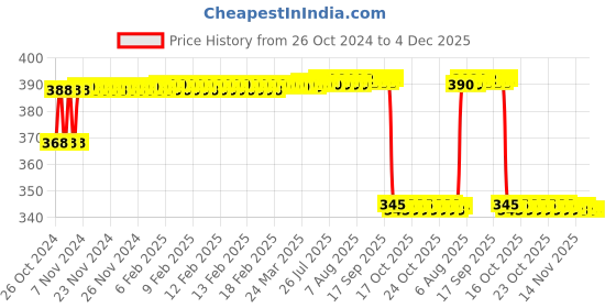 moglix.com MM WILL CARE 20m 26 inch Brown Paper Roll, MMWILL 48 mm will care Price History Graph from 26 Oct 2024 to 4 Dec 2025