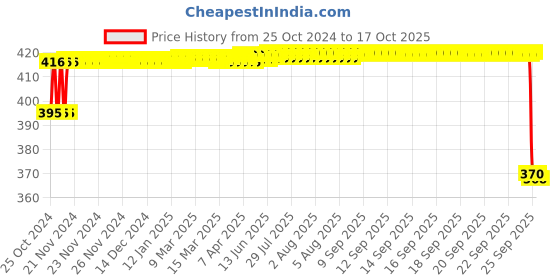 moglix.com MM WILL CARE 20m 28 inch Brown Kraft Paper Roll &a; Jute Twine, MMWILL1188 mm will care Price History Graph from 25 Oct 2024 to 17 Oct 2025