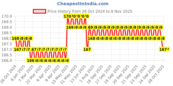 moglix.com MM WILL CARE 20m 30cm Nylon White Bubble Wrap Roll, MMWILL1102 mm will care Price History Graph from 28 Oct 2024 to 8 Nov 2025