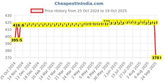 moglix.com MM WILL CARE 20mx26 inch Brown Paper Roll, MMWILLCARE97 mm will care Price History Graph from 25 Oct 2024 to 18 Oct 2025