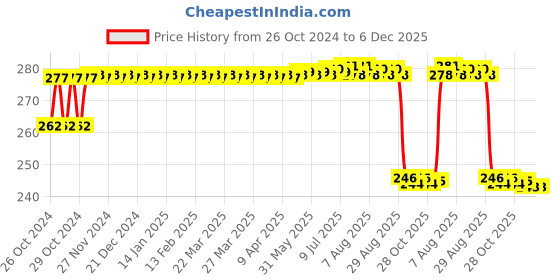 moglix.com MM WILL CARE 22.9x15.2x7.6cm Brown Paper Corrugated Square Box, MMWILL110, (Pack of 25) mm will care Price History Graph from 26 Oct 2024 to 6 Dec 2025