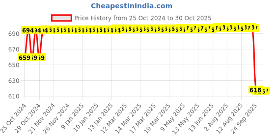 moglix.com MM WILL CARE 24 inchx10m Black Paper Roll, MMWILL1419 mm will care Price History Graph from 25 Oct 2024 to 29 Oct 2025