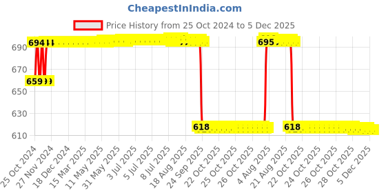 moglix.com MM WILL CARE 24 inchx10m Black Paper Roll, MMWILL1526 mm will care Price History Graph from 25 Oct 2024 to 5 Dec 2025