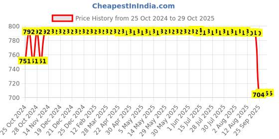 moglix.com MM WILL CARE 24x18x18 inch 5 Ply Brown Paper Corrugated Golden Box, MMWILL21251 (Pack of 5) mm will care Price History Graph from 25 Oct 2024 to 29 Oct 2025