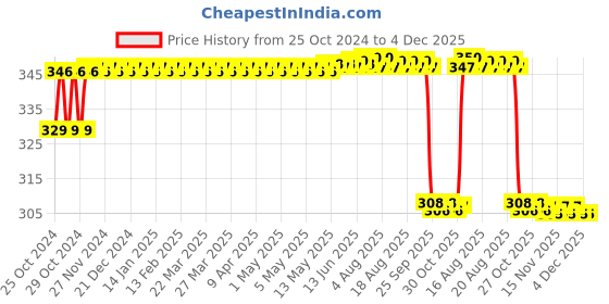 moglix.com MM WILL CARE 24x18x18 inch 5 Ply Brown Paper Large Corrugated Packing Box with Reinforced Edge, MMWILL21249 (Pack of 2) mm will care Price History Graph from 25 Oct 2024 to 3 Dec 2025
