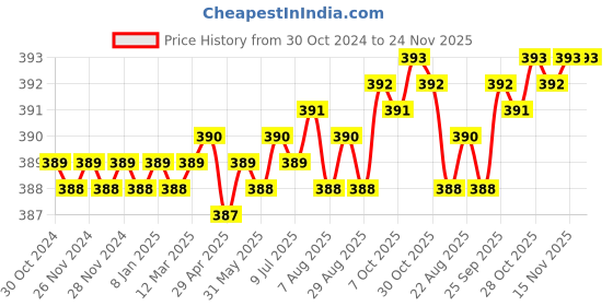 moglix.com MM WILL CARE 25m 0.5m Nylon Transparent Bubble Wrap Roll, MMWILL1115 mm will care Price History Graph from 30 Oct 2024 to 24 Nov 2025