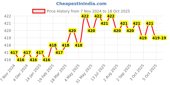 moglix.com MM WILL CARE 25m 1m Plastic Air Bubble Roll, MMWILL1112 mm will care Price History Graph from 7 Nov 2024 to 18 Oct 2025