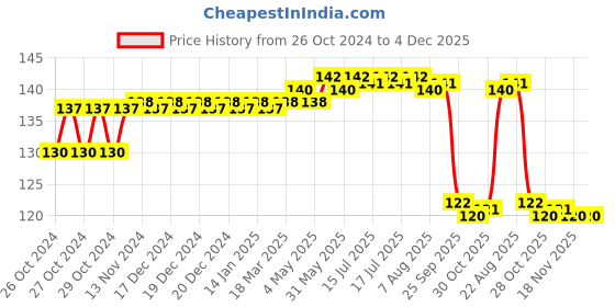 moglix.com MM WILL CARE 2mx15 inch Corrugated Sheet, MMWILLCARE3 mm will care Price History Graph from 26 Oct 2024 to 4 Dec 2025