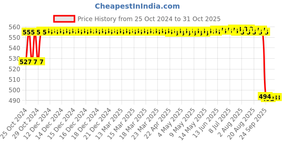 moglix.com MM WILL CARE 30x10m Brown Paper Board Kraft Roll, MMWILL1103 mm will care Price History Graph from 25 Oct 2024 to 31 Oct 2025
