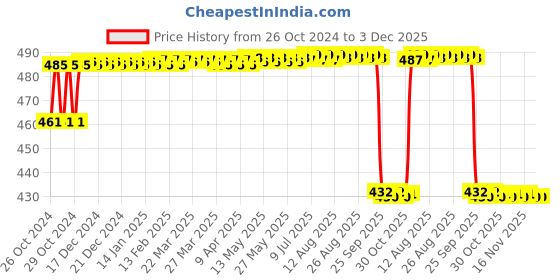 moglix.com MM WILL CARE 33x20.3x17.8cm Brown Paper Square Box, MMWILL1023, (Pack of 25) mm will care Price History Graph from 26 Oct 2024 to 3 Dec 2025