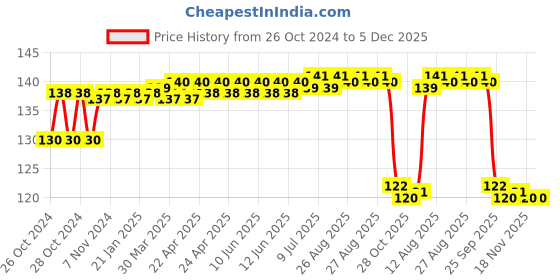moglix.com MM WILL CARE 3m 15 inch Brown Corrugated Packaging Roll, MMWILL 24 mm will care Price History Graph from 26 Oct 2024 to 5 Dec 2025