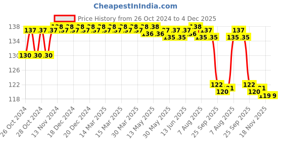moglix.com MM WILL CARE 3x0.5m Brown Corrugated Paper Packing Roll, MMWILLCARE53 mm will care Price History Graph from 26 Oct 2024 to 3 Dec 2025