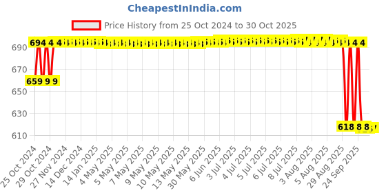 moglix.com MM WILL CARE 3x3x18 inch Brown Paper Cardboard Tube, MMWILL21227 (Pack of 10) mm will care Price History Graph from 25 Oct 2024 to 30 Oct 2025