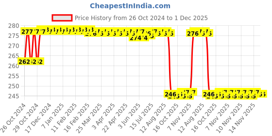 moglix.com MM WILL CARE 4.5x4.5x2 inch Brown Paper Corrugated Packing Box, MMWILL_PZ01, (Pack of 50) mm will care Price History Graph from 26 Oct 2024 to 30 Nov 2025