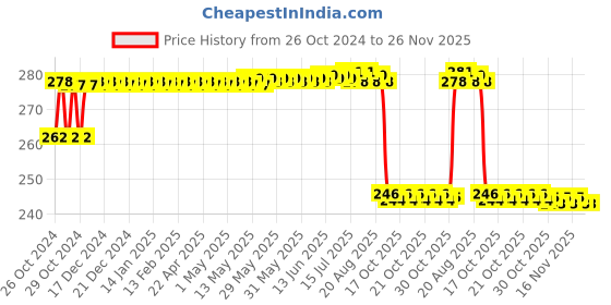 moglix.com MM WILL CARE 4x4x2 inch Green Paper Corrugated Box for Gift Packing, MMWILL1040 (Pack of 10) mm will care Price History Graph from 26 Oct 2024 to 25 Nov 2025