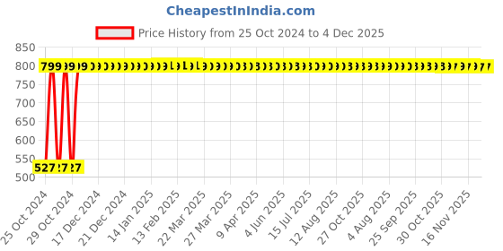moglix.com MM WILL CARE 4x4x4 inch Paper Brown Square Corrugated Box, MM006 (Pack of 100) mm will care Price History Graph from 25 Oct 2024 to 4 Dec 2025