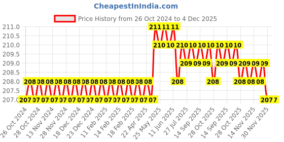 moglix.com MM WILL CARE 50m 1 inch Foam Transparent Sided Self Adhesive High Bonding Tissue Tape, MMWILL1005 mm will care Price History Graph from 26 Oct 2024 to 4 Dec 2025