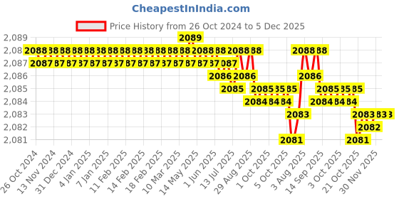 moglix.com MM WILL CARE 50m 18 inch Foam White Double Sided Self Adhesive Tissue Tape mm will care Price History Graph from 26 Oct 2024 to 4 Dec 2025