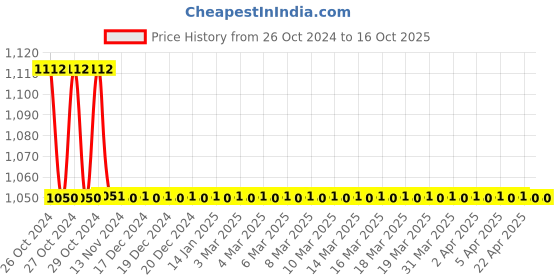 moglix.com MM WILL CARE 50m 1m Plastic Air Bubble Roll, MMWILL1217 mm will care Price History Graph from 26 Oct 2024 to 16 Oct 2025