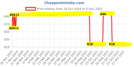 moglix.com MM WILL CARE 50m 24 inch Brown Paper Roll, MMWILL1409 mm will care Price History Graph from 26 Oct 2024 to 5 Dec 2025