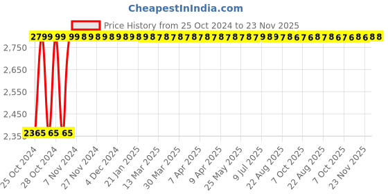 moglix.com MM WILL CARE 50m 24 inch Foam White Double Sided Self Adhesive Tissue Tape mm will care Price History Graph from 25 Oct 2024 to 23 Nov 2025