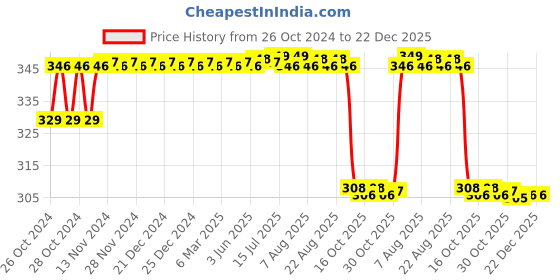 moglix.com MM WILL CARE 5.1x12.7x22.9cm 3 Ply Brown Paper Corrugated Square Box, MMWILL1138, (Pack of 50) mm will care Price History Graph from 26 Oct 2024 to 22 Dec 2025