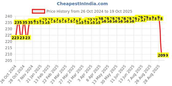 moglix.com MM WILL CARE 5m 0.5m Paper Corrugated Paper Roll, MMWILLCARE75 mm will care Price History Graph from 26 Oct 2024 to 17 Oct 2025