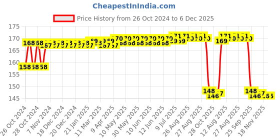 moglix.com MM WILL CARE 5m 20 inch Brown Paper Corrugated Packaging Material Roll, MMWILL1061 mm will care Price History Graph from 26 Oct 2024 to 6 Dec 2025