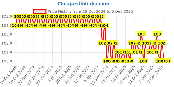moglix.com MM WILL CARE 5m 25mm Foam &a; Acrylic Transparent Double Side Foam Tape, MMWILL1029 mm will care Price History Graph from 26 Oct 2024 to 6 Dec 2025