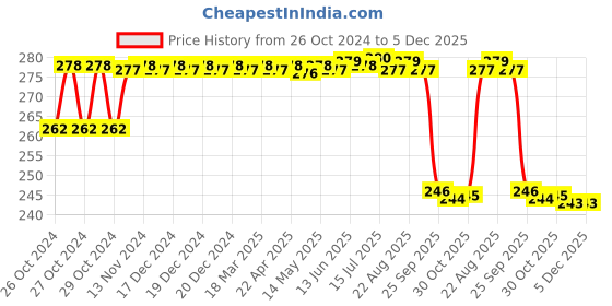 moglix.com MM WILL CARE 5m 26 inch Brown Paper Corrugated Packaging Material Roll, MMWILL1093 mm will care Price History Graph from 26 Oct 2024 to 4 Dec 2025