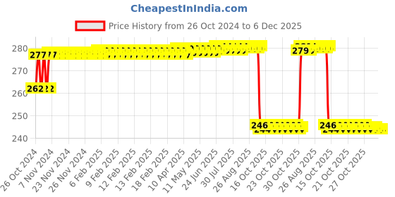 moglix.com MM WILL CARE 5m 30 inch Brown Paper Roll, MMWILL1099 mm will care Price History Graph from 26 Oct 2024 to 5 Dec 2025