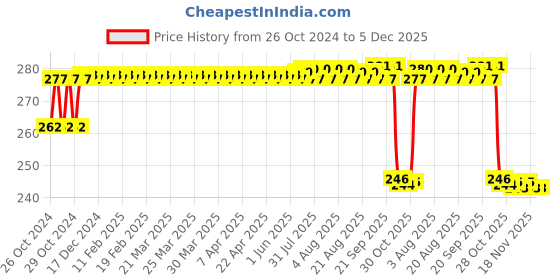 moglix.com MM WILL CARE 5m 32 inch Brown Paper Roll, MMWILL1171 mm will care Price History Graph from 26 Oct 2024 to 5 Dec 2025