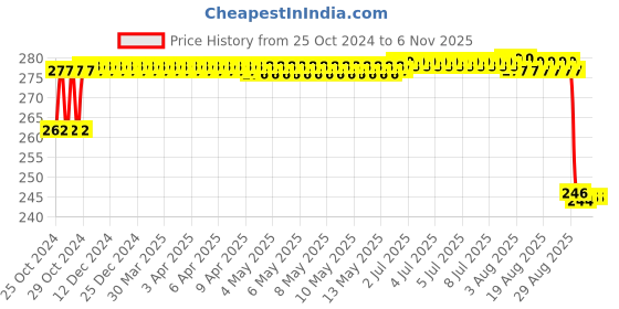 moglix.com MM WILL CARE 5m 34 inch Brown Paper Roll, MMWILL1105 mm will care Price History Graph from 25 Oct 2024 to 6 Nov 2025