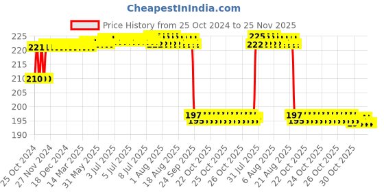 moglix.com MM WILL CARE 5m Brown Paper Corrugated Packing Roll, MMWILL203 mm will care Price History Graph from 25 Oct 2024 to 25 Nov 2025