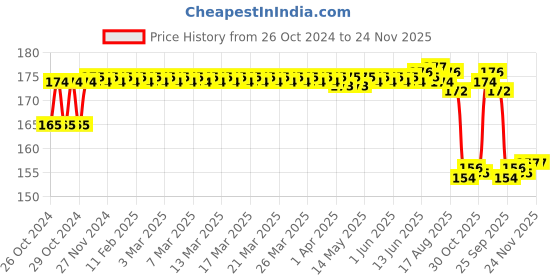 moglix.com MM WILL CARE 5mx26 inch Brown Paper Corrugated Paper Roll, MMWILLCARE5 mm will care Price History Graph from 26 Oct 2024 to 24 Nov 2025