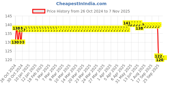 moglix.com MM WILL CARE 5mx26 inch Brown Paper Corrugated Roll, MMWILL1032 mm will care Price History Graph from 26 Oct 2024 to 7 Nov 2025