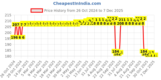 moglix.com MM WILL CARE 5mx26 inch Brown Paper Roll, MMWILL1125 mm will care Price History Graph from 26 Oct 2024 to 7 Dec 2025