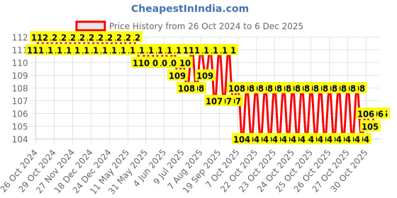 moglix.com MM WILL CARE 60m 50mm BOPP Green Self Adhesive Floor Marking Tape, MMWILL1051 mm will care Price History Graph from 26 Oct 2024 to 5 Dec 2025