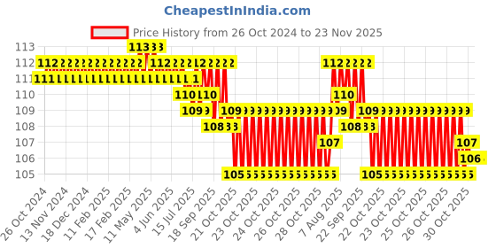 moglix.com MM WILL CARE 60m 50mm BOPP Red Self Adhesive Floor Marking Tape, MMWILL1056 mm will care Price History Graph from 26 Oct 2024 to 23 Nov 2025