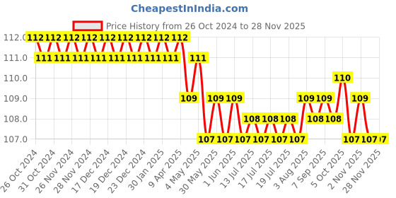 moglix.com MM WILL CARE 60m 50mm BOPP Red Self Adhesive Floor Marking Tape, MMWILL1070 mm will care Price History Graph from 26 Oct 2024 to 26 Nov 2025