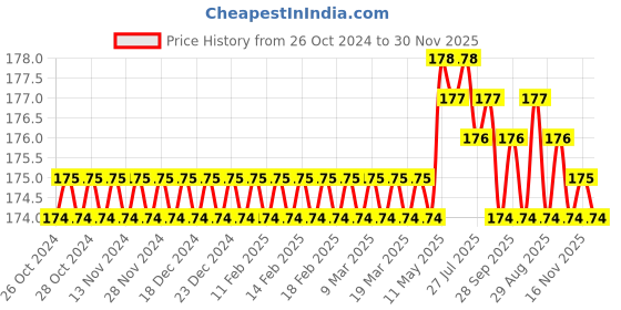 moglix.com MM WILL CARE 60m 50mm BOPP Yellow Self Adhesive Floor marking Tape, MMWILL1096, (Pack of 2) mm will care Price History Graph from 26 Oct 2024 to 30 Nov 2025