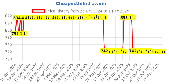 moglix.com MM WILL CARE 7x7x1.5 inch Brown Paper Pizza Box, MMWILL1670, (Pack of 50) mm will care Price History Graph from 25 Oct 2024 to 1 Dec 2025