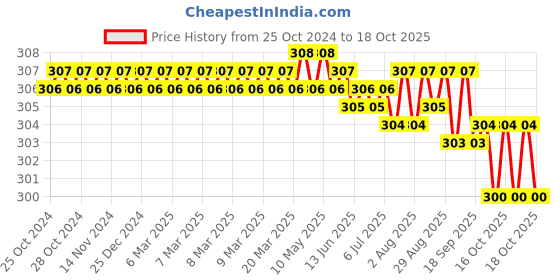 moglix.com MM WILL CARE HDPE Transparent Bubble Wrap Roll, MMWILL1221 mm will care Price History Graph from 25 Oct 2024 to 18 Oct 2025