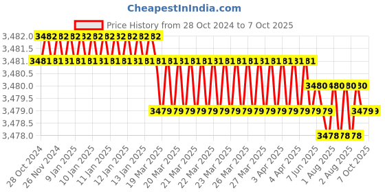 moglix.com MME White Staff Calling System with 10 Indication Points for Schools, Hotels &a; Hospitals mme Price History Graph from 28 Oct 2024 to 7 Oct 2025