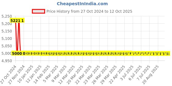 moglix.com MME White Staff Calling System with 15 Indication Points for Schools, Hotels &a; Hospitals mme Price History Graph from 27 Oct 2024 to 12 Oct 2025