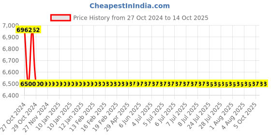 moglix.com MME White Staff Calling System with 20 Indication Points for Schools, Hotels &a; Hospitals mme Price History Graph from 27 Oct 2024 to 14 Oct 2025