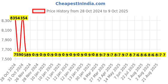 moglix.com MME White Staff Calling System with 24 Indication Points for Schools, Hotels &a; Hospitals mme Price History Graph from 28 Oct 2024 to 8 Oct 2025